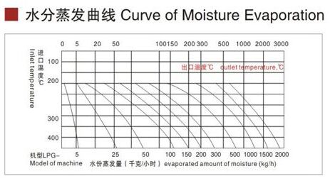 LPG离心喷雾干燥机水分蒸发图