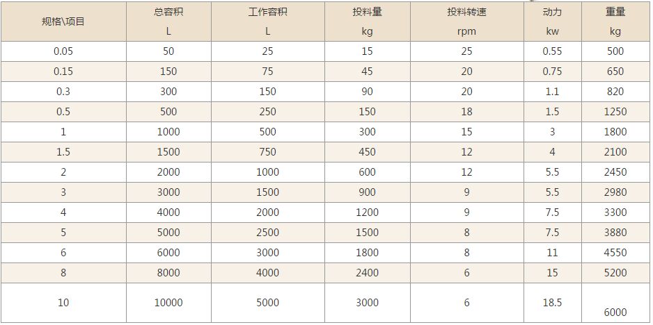 双锥回转混合机技术参数